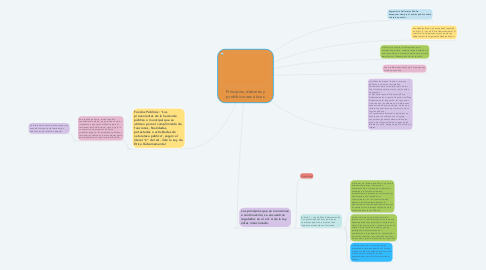 Mind Map: Principios, deberes y prohibiciones éticas