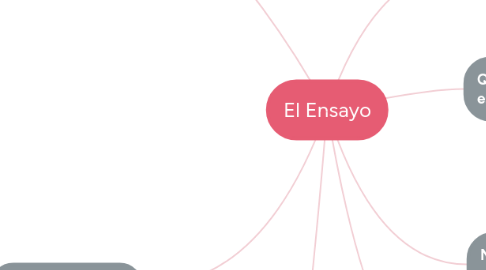 Mind Map: El Ensayo