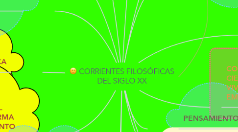 Mind Map: CORRIENTES FILOSÓFICAS DEL SIGLO XX