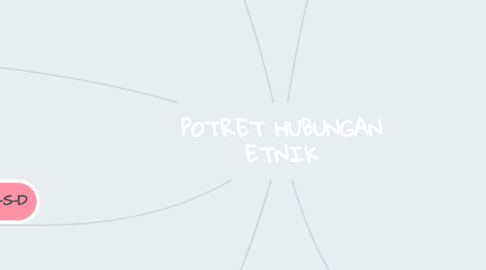 Mind Map: POTRET HUBUNGAN ETNIK