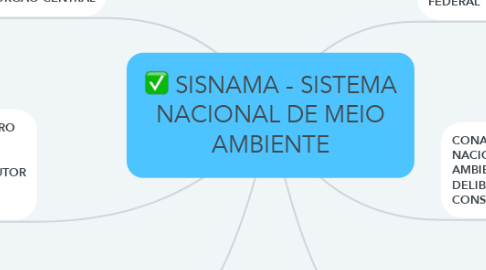 Mind Map: SISNAMA - SISTEMA NACIONAL DE MEIO AMBIENTE
