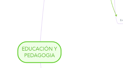 Mind Map: EDUCACIÓN Y PEDAGOGIA