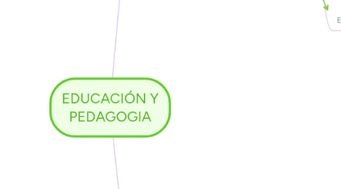 Mind Map: EDUCACIÓN Y PEDAGOGIA