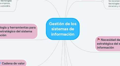 Mind Map: Gestión de los sistemas de información