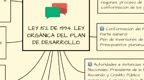 Mind Map: LEY 152 DE 1994. LEY ORGÁNICA DEL PLAN DE DESARROLLO