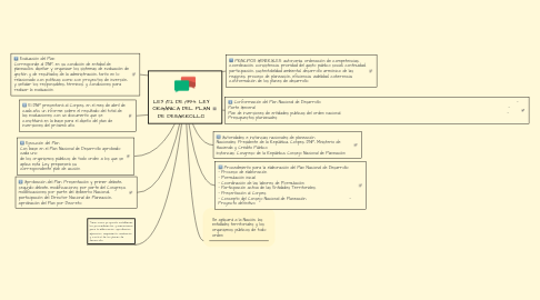 Mind Map: LEY 152 DE 1994. LEY ORGÁNICA DEL PLAN DE DESARROLLO