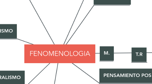 Mind Map: FENOMENOLOGIA