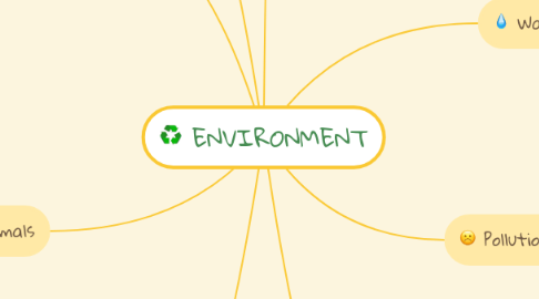 Mind Map: ENVIRONMENT