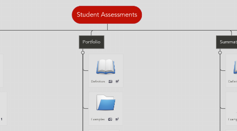 Mind Map: Student Assessments