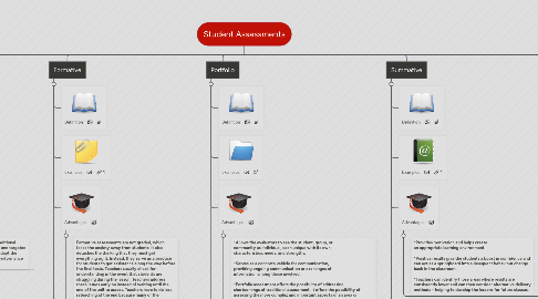 Mind Map: Student Assessments