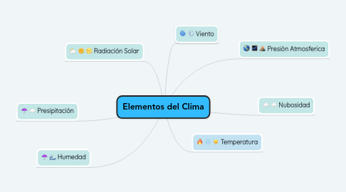 Mind Map: Elementos del Clima