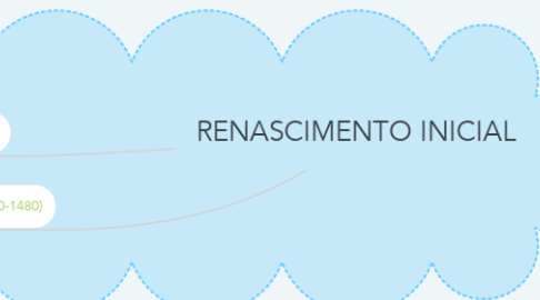 Mind Map: RENASCIMENTO INICIAL