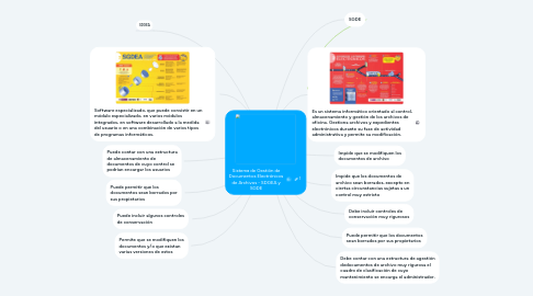 Mind Map: Sistema de Gestión de Documentos Electrónicos de Archivos - SDGEA y SGDE
