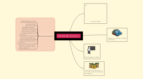 Mind Map: SAN ANTONIO TEXCALA