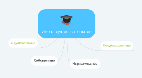 Mind Map: Имена существительное