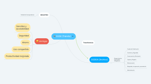 Mind Map: SGDE (Trámite)