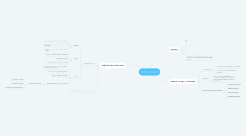 Mind Map: atomic structure