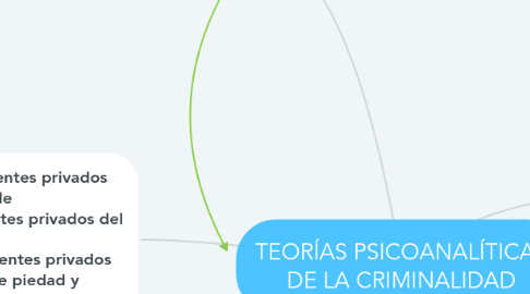 Mind Map: TEORÍAS PSICOANALÍTICAS DE LA CRIMINALIDAD