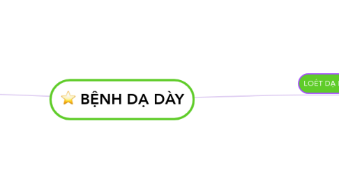 Mind Map: BỆNH DẠ DÀY