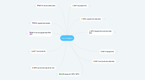 Mind Map: non-hodgkin