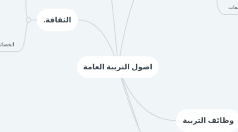 Mind Map: اصول التربية العامة