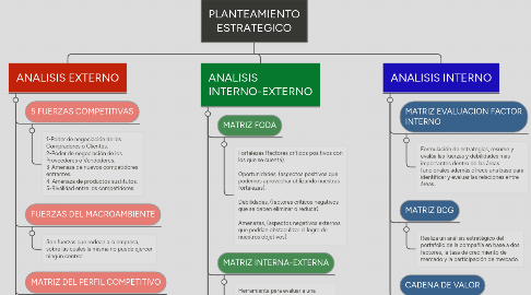 Mind Map: PLANTEAMIENTO ESTRATEGICO