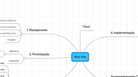 Mind Map: Web Site