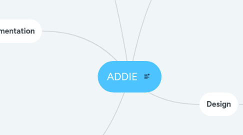 Mind Map: ADDIE