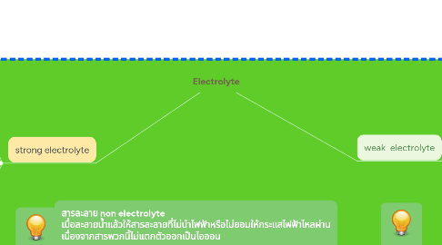 Mind Map: Electrolyte