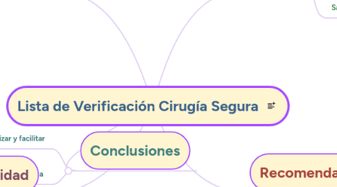 Mind Map: Lista de Verificación Cirugía Segura