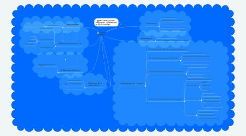 Mind Map: El procés tecnològic