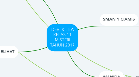Mind Map: DEVI & LITA KELAS 11 MISTERI TAHUN 2017