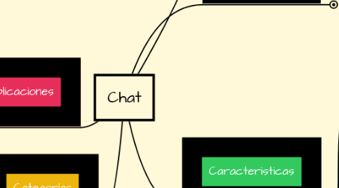 Mind Map: Chat