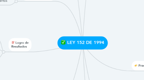 Mind Map: LEY 152 DE 1994