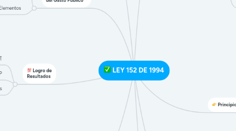 Mind Map: LEY 152 DE 1994