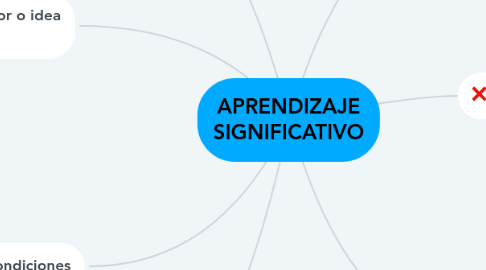 Mind Map: APRENDIZAJE SIGNIFICATIVO