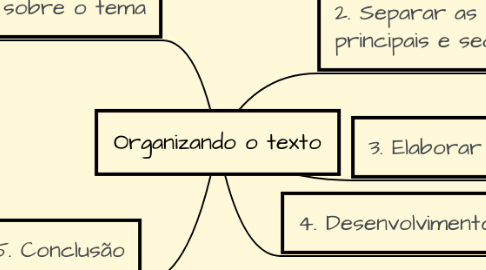 Mind Map: Organizando o texto