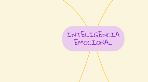 Mind Map: INTELIGENCIA EMOCIONAL