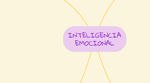 Mind Map: INTELIGENCIA EMOCIONAL