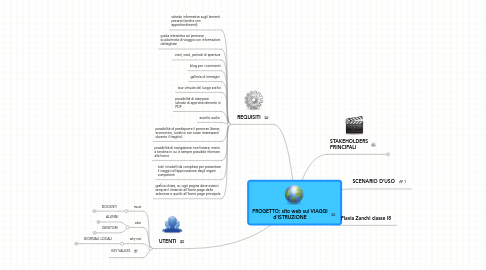 Mind Map: PROGETTO: sito web sui VIAGGI d'ISTRUZIONE