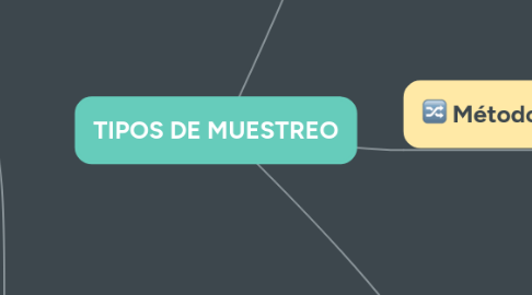 Mind Map: TIPOS DE MUESTREO