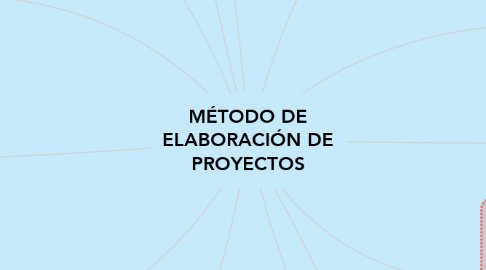 Mind Map: MÉTODO DE ELABORACIÓN DE PROYECTOS