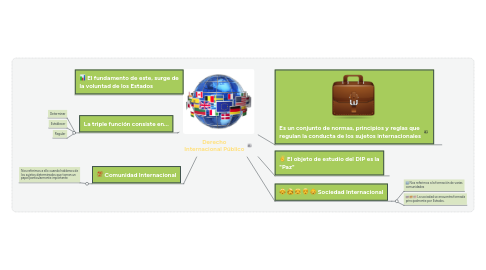 Mind Map: Conceptos de red