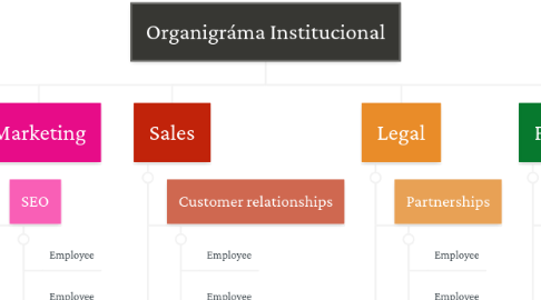 Mind Map: Organigráma Institucional