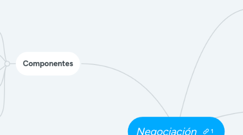 Mind Map: Negociación