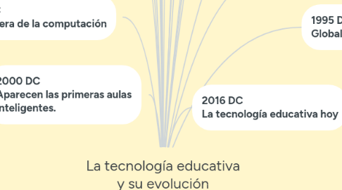 Mind Map: La tecnología educativa y su evolución