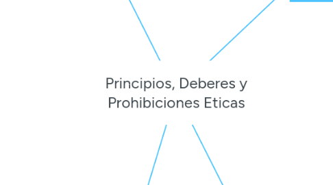 Mind Map: Principios, Deberes y Prohibiciones Eticas