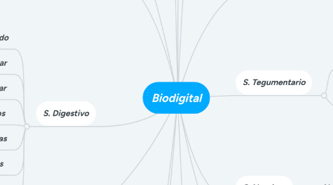 Mind Map: Biodigital