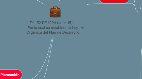 Mind Map: LEY 152 DE 1994 (Julio 15) Por la cual se establece la Ley Orgánica del Plan de Desarrollo