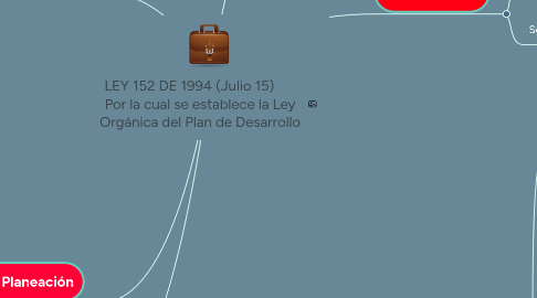 Mind Map: LEY 152 DE 1994 (Julio 15)       Por la cual se establece la Ley Orgánica del Plan de Desarrollo